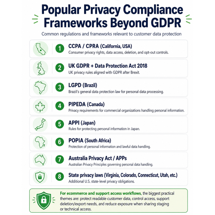 PH Customer Data Privacy – Secure Staging & Sandbox Testing