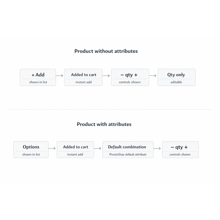 Aisle Style Shopping for PrestaShop Product List
